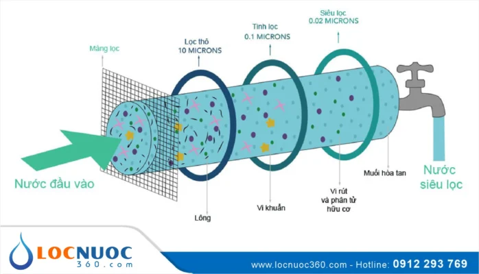 Tìm hiểu các Công nghệ lọc nước phổ biến hiệu quả nhất hiện nay