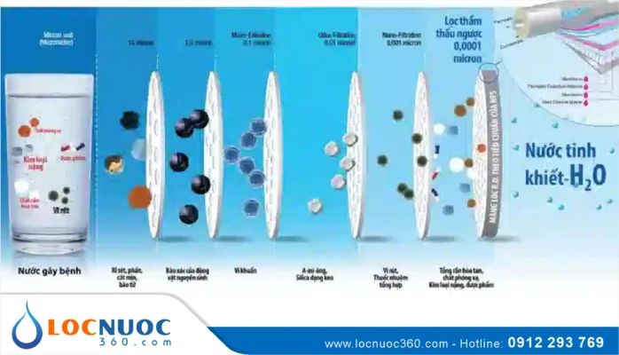 Công nghệ Thẩm thấu ngược là gì? Những điều bạn nên biết
