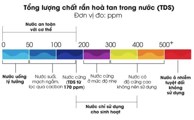 Những điều cần biết về chỉ số TDS trong nước