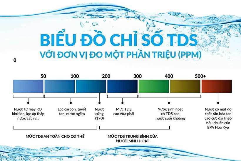 Những điều cần biết về TDS trong nước
