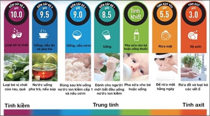 Nước ion kiềm giúp giảm tính axit trong các loại trái cây