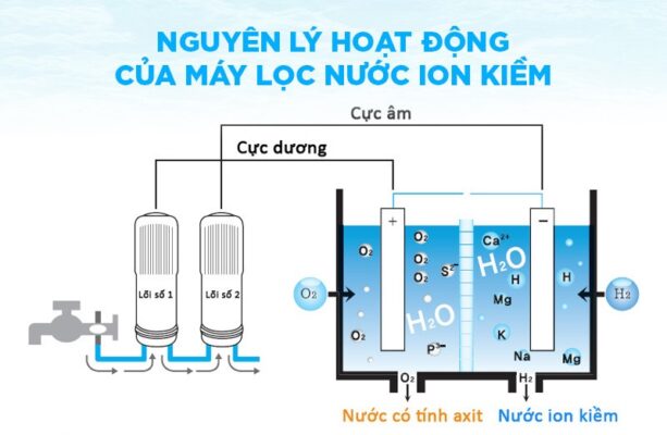 Nguyên lý vận hành của Máy lọc nước điện giải ion Kiềm