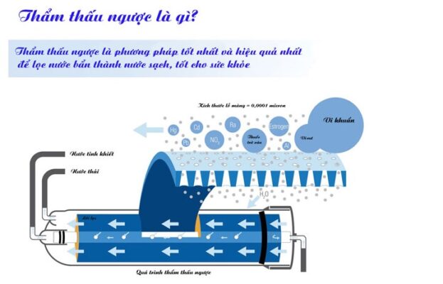 Những lợi ích tuyệt vời của Màng lọc thẩm thấu ngược RO