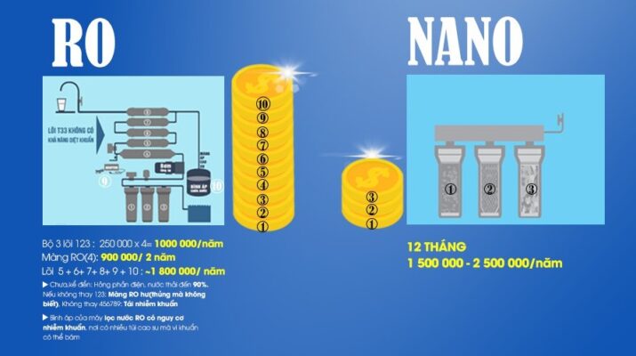 So sánh công nghệ Nano và RO - Công nghệ nào ưu việt hơn?