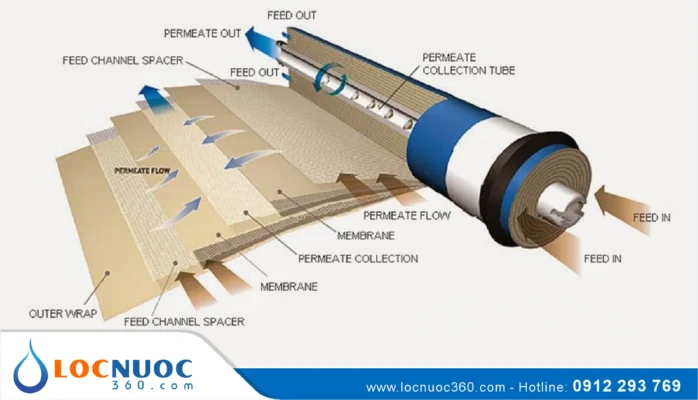 Công nghệ thẩm thấu ngược RO được ứng dụng như thế nào?