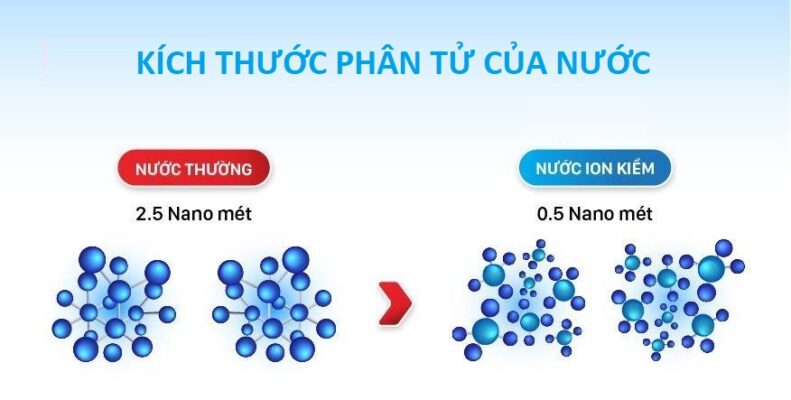 Kích thước phân tử của nước ion kiềm và nước thường là gì