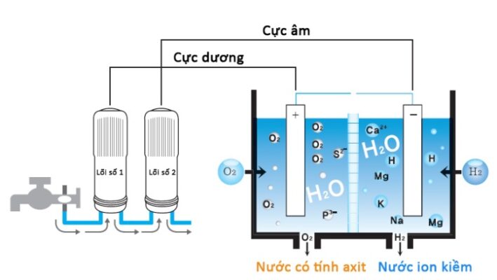 Tại sao không nên dùng lọc nước RO cho Máy tạo nước ion Kiềm
