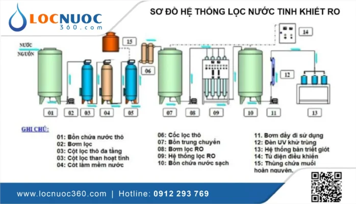 Báo giá Máy lọc nước Công nghiệp bao gồm những gì?