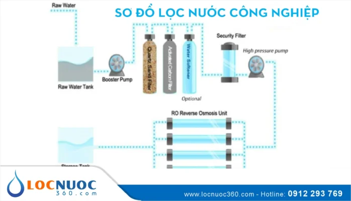 Những bộ phận cần có trong Hệ thống lọc nước Công nghiệp