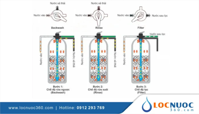 Quy trình hoạt động của Hệ thống lọc tổng nước đầu nguồn là gì?