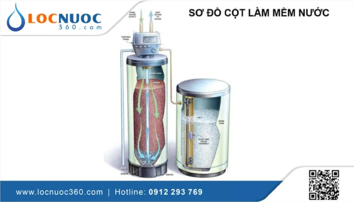 Hoàn nguyên cột lọc làm mềm trong Máy lọc nước Công nghiệp RO