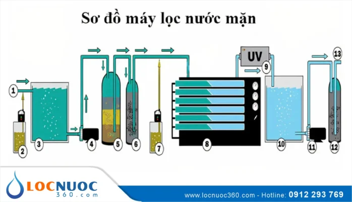 Phương pháp lọc nước biển thành nước ngọt hiệu quả nhất 2025