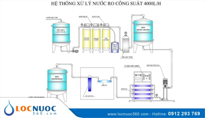 3 Giai đoạn xử lý nước trong Máy lọc nước Công nghiệp RO