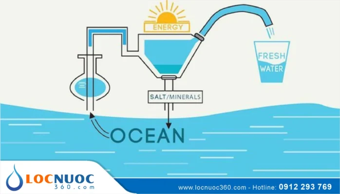 Công nghệ nào biến nước biển thành nước ngọt hiệu quả?