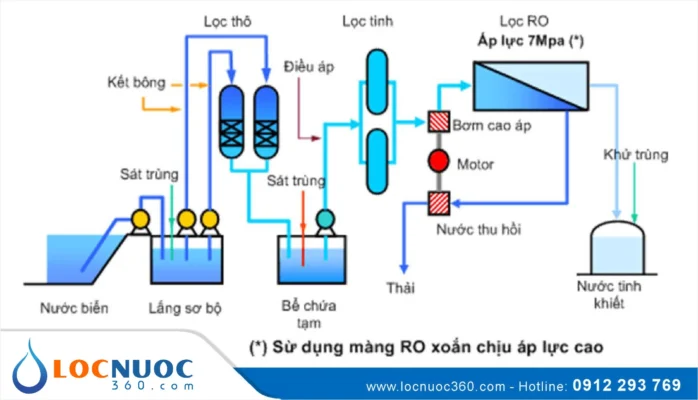 Quy trình chuẩn xử lý nước biển thành nước ngọt