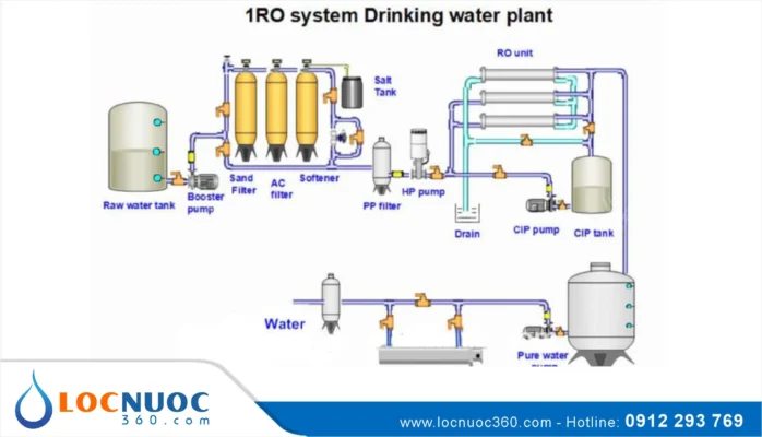 Công nghệ làm mềm nước trong Máy lọc nước RO công nghiệp