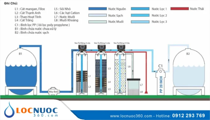 Tìm hiểu chi tiết về Hệ thống làm mềm nước tốt nhất hiện nay