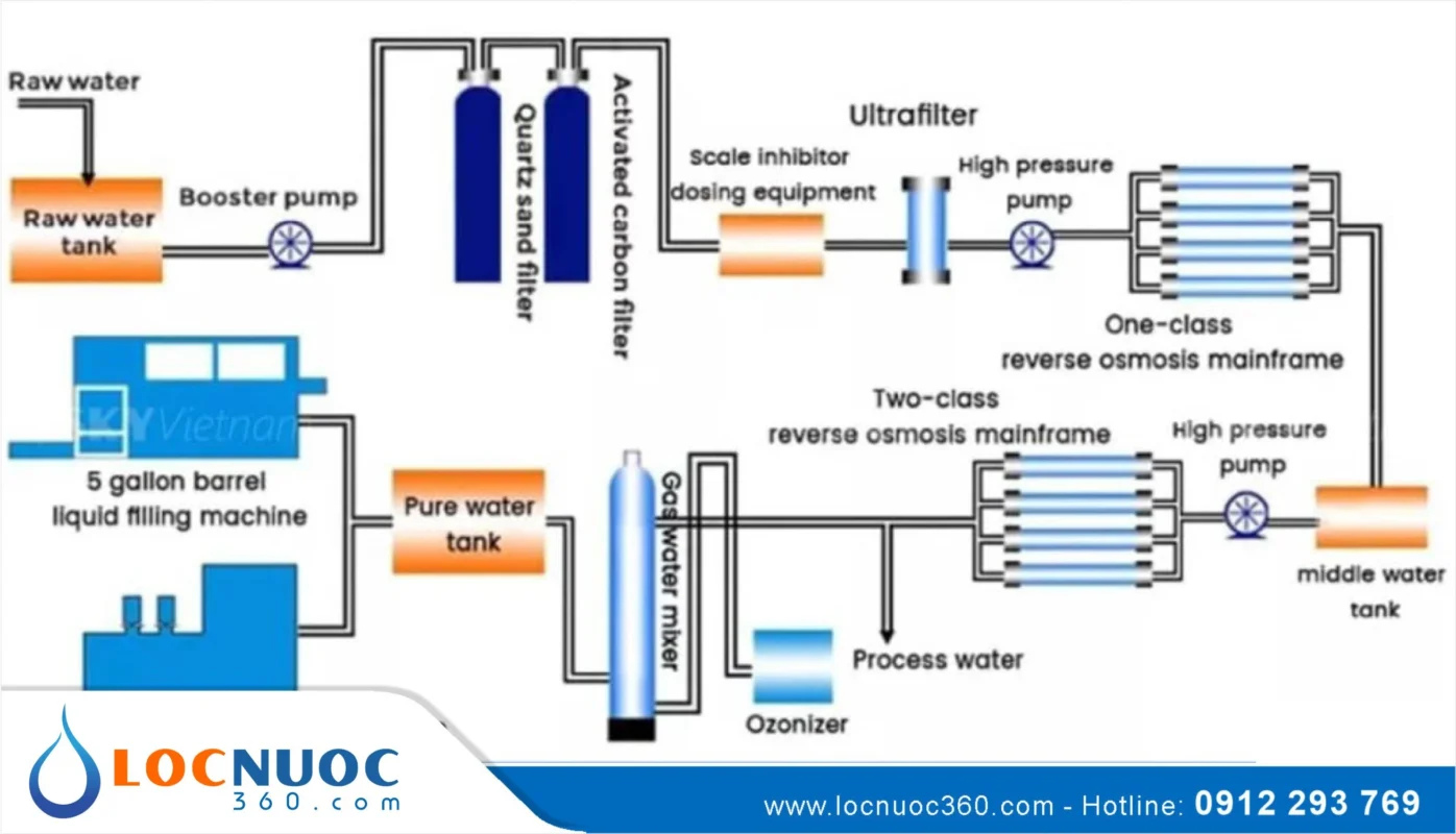 Các công đoạn chính trong Hệ thống lọc nước Công nghiệp RO 1 Các công đoạn chính trong Hệ thống lọc nước Công nghiệp RO