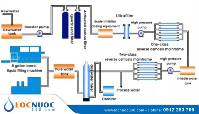 Các công đoạn chính trong Hệ thống lọc nước Công nghiệp RO