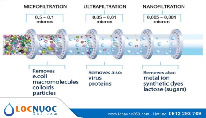 So sánh các công nghệ lọc nước hiện nay: RO, UF, Nano