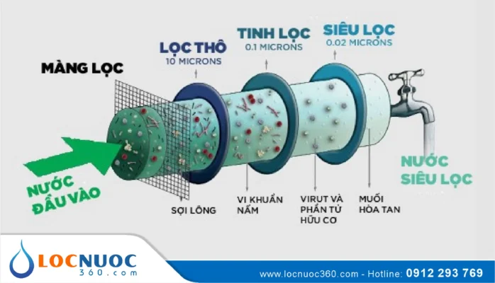 Tìm hiểu đặc điểm của Công nghệ lọc Nano trong Xử lý nước