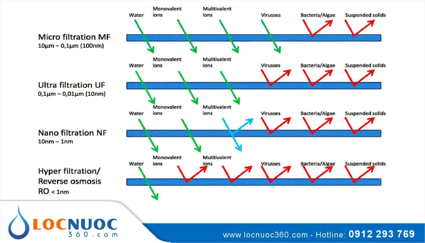 4 Điểm giống và khác nhau giữa Công nghệ lọc nước RO và Nano 1 4 Điểm giống và khác nhau giữa Công nghệ lọc nước RO và Nano