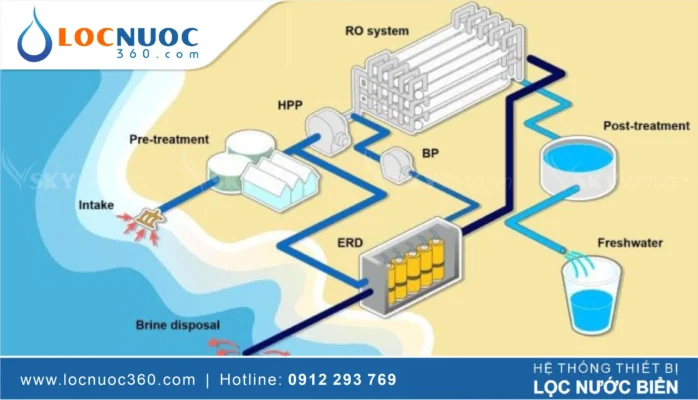 3 Phương pháp lọc nước biển thành nước ngọt mới nhất