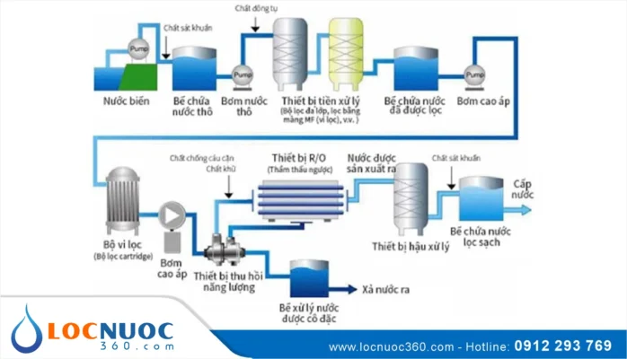 Chi tiết hệ thống lọc nước biển thành nước ngọt mới nhất 2025