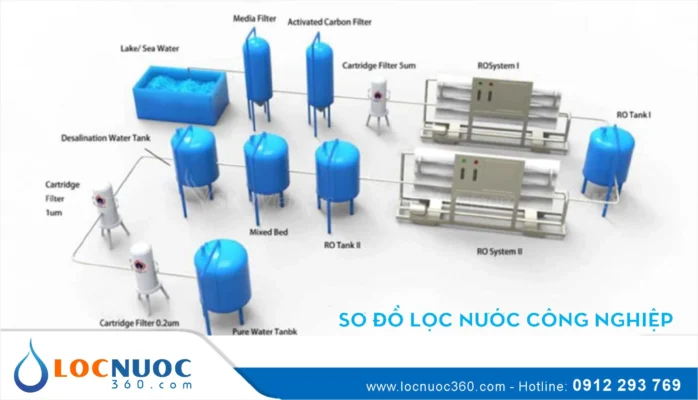 Những công nghệ mới ứng dụng trong Lọc nước hiện đại