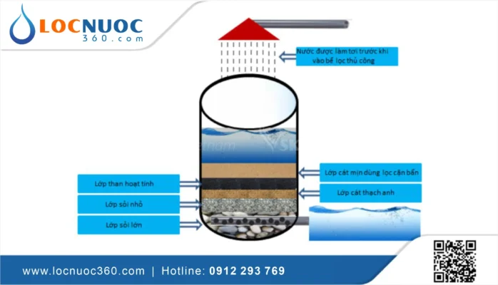 Các phương pháp lọc nước phổ biến được sử dụng từ Xưa đến Nay