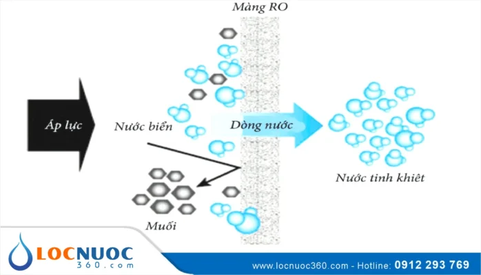 Những lợi ích lớn nhất của Hệ thống máy lọc nước biển