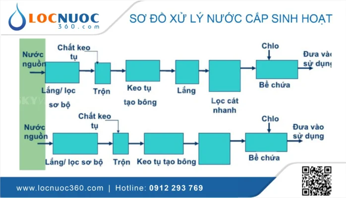 Sơ đồ công nghệ Xử lý nước cấp sinh hoạt phổ biến hiện nay