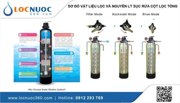 Hệ thống xử lý nước sinh hoạt sử dụng những phương pháp nào?