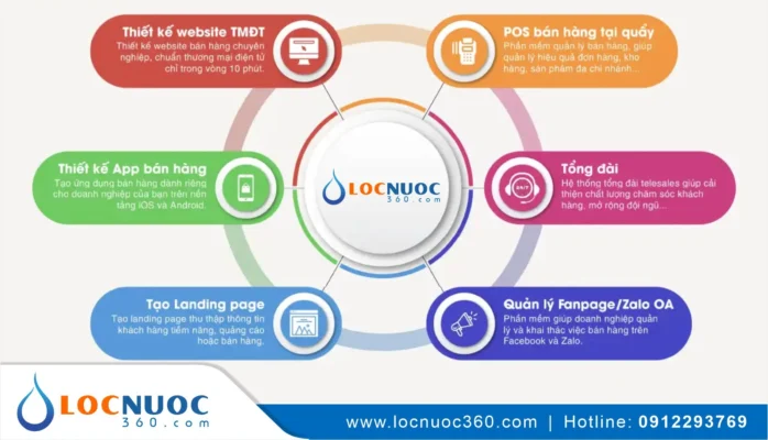 8 Bước Quan Trọng Cần Thực Hiện Khi Mở Cửa Hàng Kinh Doanh Máy Lọc Nước