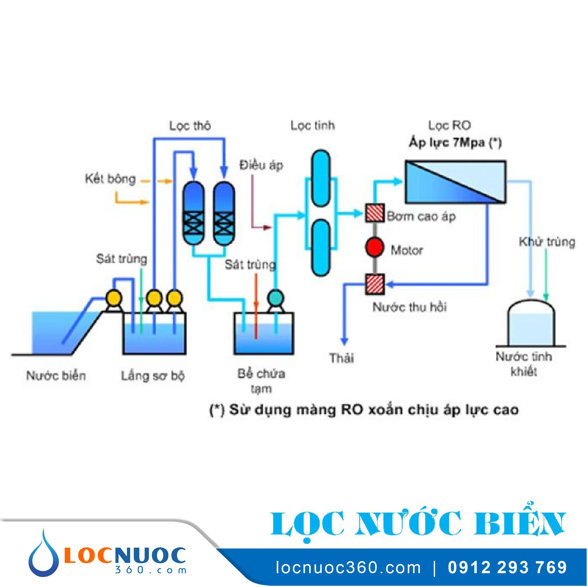 Hệ thống lọc nước biển nước mặn cho Hải đảo 4 Hệ thống lọc nước biển nước mặn cho Hải đảo