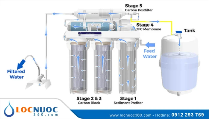 Công nghệ lọc nước tinh khiết RO hoạt động như thế nào?