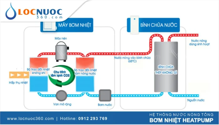 Khái niệm cơ bản: Máy nước nóng trung tâm Heatpump là gì?