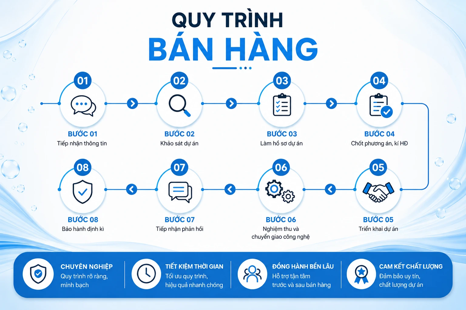 Locnuoc360 – Chuyên gia lọc nước Công nghiệp và Dân dụng